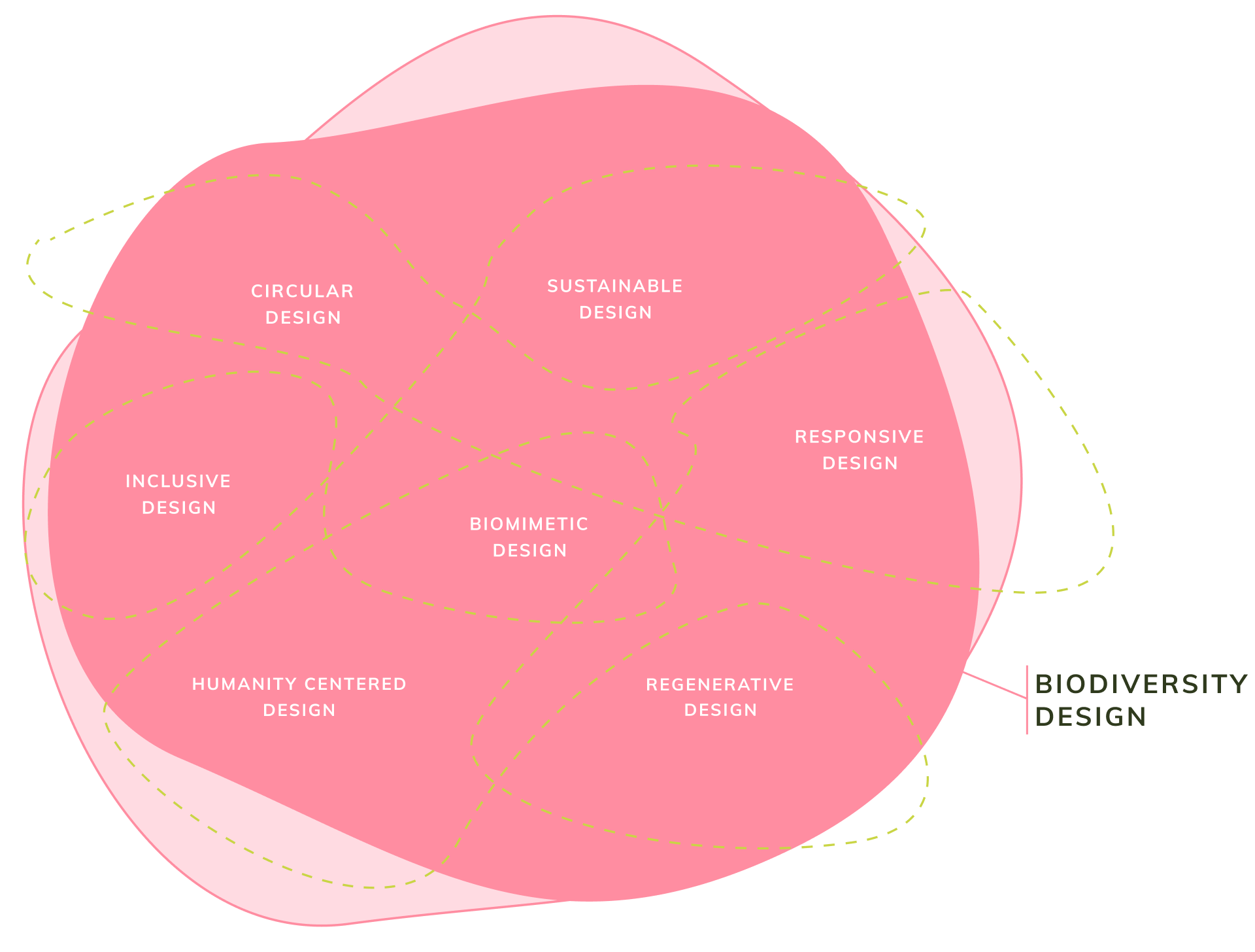 a number of different toolkits are shown in pink, and are enveloped by biodiversity design
